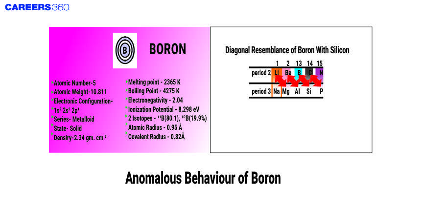 Anomalous Behaviour of Boron